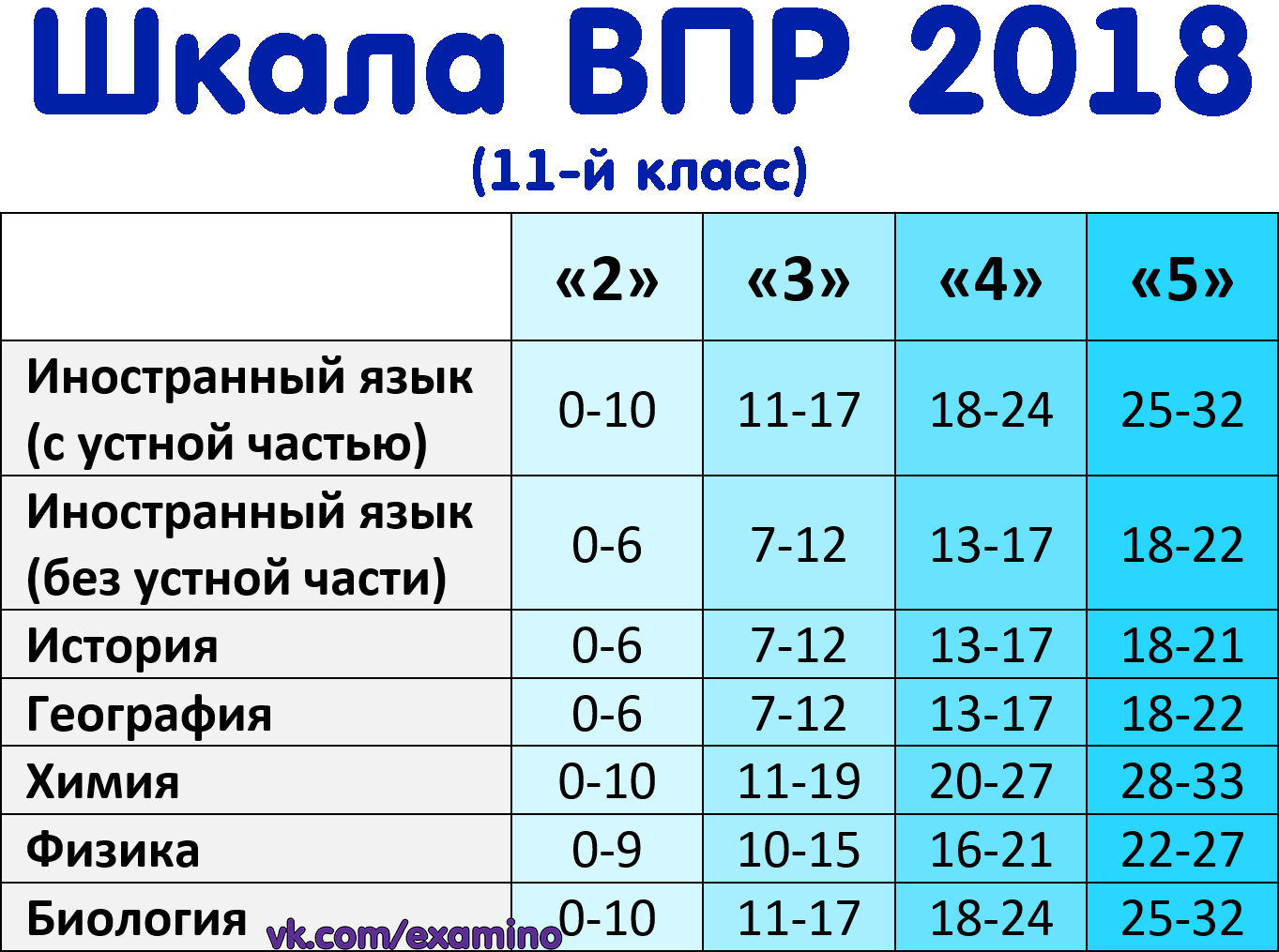 Демонстрационные варианты, расписание и шкала ВПР 2018 (11-й класс)